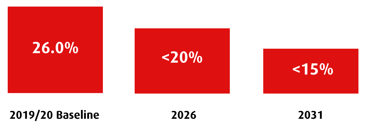 Based on, 2019/2020 data, contamination in kerbside recycling bins is 26% through education and information initiatives it is expected that this will drop to 20% by 2026 and 15% by 2031
